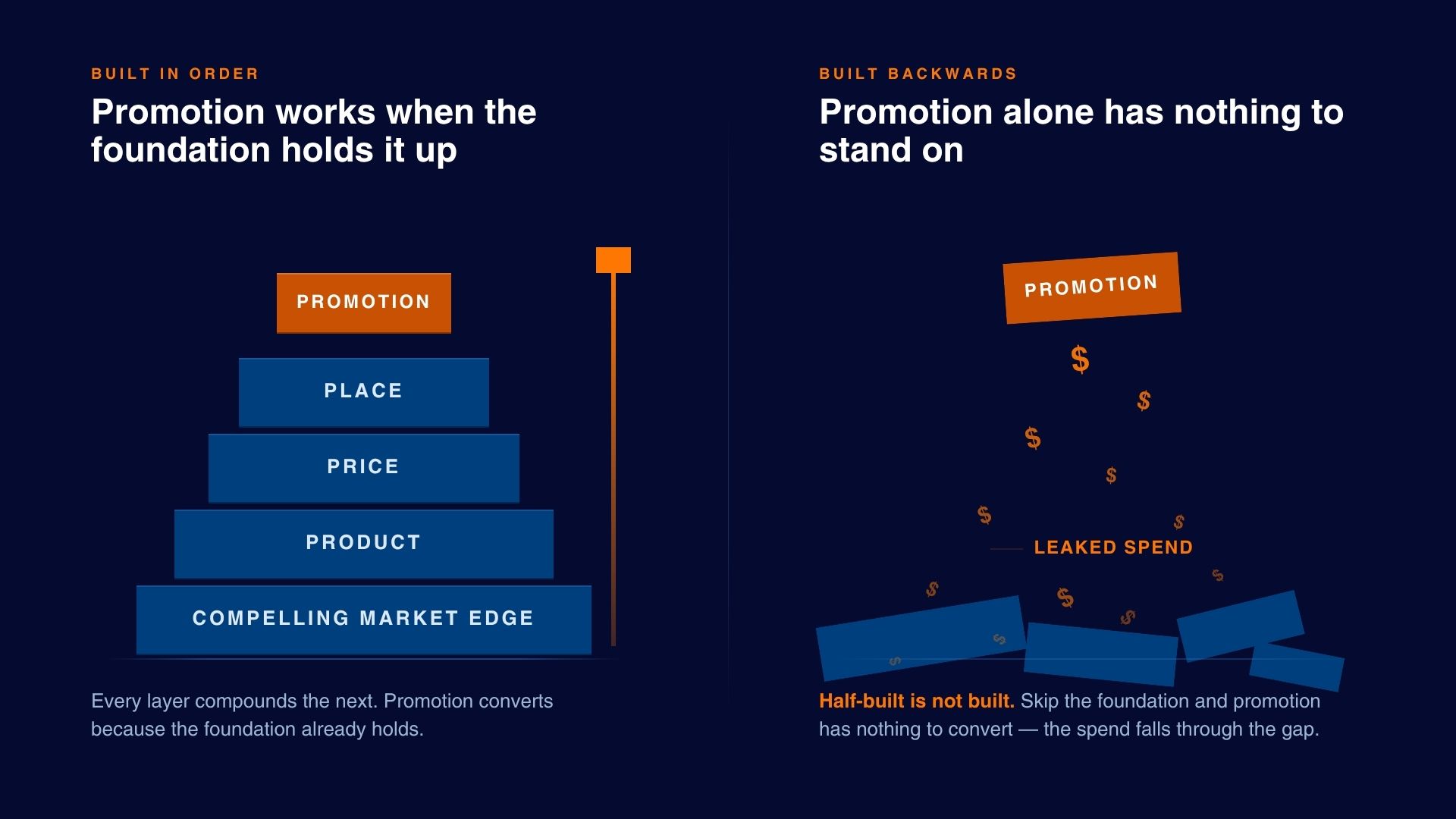 Gracchus Partners growth sequence: foundation built in order compounds versus promotion-first spend collapsing
